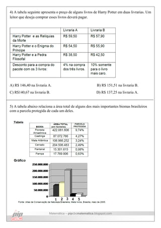 Matemática – pipcbcmatematica.blogspot.com
4) A tabela seguinte apresenta o preço de alguns livros de Harry Potter em duas livrarias. Um
leitor que deseja comprar esses livros deverá pagar.
A) R$ 146,40 na livraria A. B) R$ 151,51 na livraria B.
C) R$140,67 na livraria B. D) R$ 137,25 na livraria A.
5) A tabela abaixo relaciona a área total de alguns dos mais importantes biomas brasileiros
com a parcela protegida de cada um deles.
 