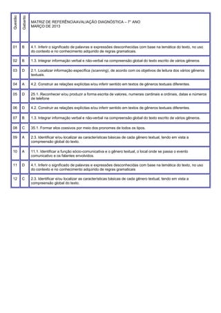 Questão
Gabarito
MATRIZ DE REFERÊNCIAAVALIAÇÃO DIAGNÓSTICA – 7° ANO
MARÇO DE 2013
01 B 4.1. Inferir o significado de palavras e expressões desconhecidas com base na temática do texto, no uso
do contexto e no conhecimento adquirido de regras gramaticais.
02 B 1.3. Integrar informação verbal e não-verbal na compreensão global do texto escrito de vários gêneros
03 D 2.1. Localizar informação específica (scanning), de acordo com os objetivos de leitura dos vários gêneros
textuais.
04 A 4.2. Construir as relações explícitas e/ou inferir sentido em textos de gêneros textuais diferentes.
05 D 25.1. Reconhecer e/ou produzir a forma escrita de valores, numerais cardinais e ordinais, datas e números
de telefone
06 D 4.2. Construir as relações explícitas e/ou inferir sentido em textos de gêneros textuais diferentes.
07 B 1.3. Integrar informação verbal e não-verbal na compreensão global do texto escrito de vários gêneros.
08 C 35.1. Formar elos coesivos por meio dos pronomes de todos os tipos.
09 A 2.3. Identificar e/ou localizar as características básicas de cada gênero textual, tendo em vista a
compreensão global do texto.
10 A 11.1. Identificar a função sócio-comunicativa e o gênero textual, o local onde se passa o evento
comunicativo e os falantes envolvidos.
11 D 4.1. Inferir o significado de palavras e expressões desconhecidas com base na temática do texto, no uso
do contexto e no conhecimento adquirido de regras gramaticais
12 C 2.3. Identificar e/ou localizar as características básicas de cada gênero textual, tendo em vista a
compreensão global do texto.
 