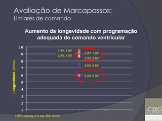 Avaliação de Marcapassos:
      Limiares de comando

                          Aumento da longevidade com programação
                             adequada do comando ventricular
                     10
                                       1.5V, 1.5V
                      9                             2.0V, 1.0V
                                       2.5V, 1.5V
                                                    2.5V, 2.5V
                      8
Longevidade (anos)




                                                    3.5V, 3.5V
                      7
                      6                             5.0V, 5.0V

                      5
                      4
                      3
                      2
                      1
            100% pacing, 0.4 ms, 600 ohms
 