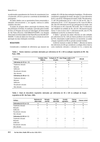 852852852852852 Rev Bras Enferm, Brasília 200Rev Bras Enferm, Brasília 200Rev Bras Enferm, Brasília 200Rev Bras Enferm, Brasília 200Rev Bras Enferm, Brasília 20099999 nov-deznov-deznov-deznov-deznov-dez; 6; 6; 6; 6; 622222(((((66666):):):):): 850-5850-5850-5850-5850-5.....
Kimura AFKimura AFKimura AFKimura AFKimura AF, et al., et al., et al., et al., et al.
acondicionados separadamente dos Termos de consentimento Livre
e Esclarecido, a fim de se preservar o anonimato da identidade dos
participantes.
Os dados obtidos com os questionários foram armazenados e
tabulados eletronicamente e, em seguida, realizou-se análise
estatística descritiva.
O projeto de pesquisa obteve autorização da diretoria clínica
das instituições envolvidas, foi analisado e aprovado pelos Comitês
de Ética em Pesquisa da Escola de Enfermagem da Universidade
de São Paulo (Processo 550/2006/CEP-EEUSP) e do Hospital
Universitário da Universidade de São Paulo (Processo 665/06 CEP-
HUUSP). A coleta de dados teve início após a emissão da carta de
aprovação nas duas instituições envolvidas.....
RESULRESULRESULRESULRESULTTTTTADOSADOSADOSADOSADOS
Considerando a totalidade de enfermeiras que atuavam nas
unidades AC e UN das duas instituições hospitalares, 28 enfermeiras
constituíram a população do estudo, das quais 22 eram enfermeiras
do H1 e seis do H2. Participaram do estudo 24 (85,7%) enfermeiras,
21 (87,5%) profissionais do H1 e três (12,5%) do H2. Das 21
enfermeiras do H1, 12 (57,1%) atuavam no AC e nove (42,8%) na
UN. Das três enfermeiras do H2 que participaram do estudo, uma
(33,3%) atuava no AC e duas (66,7%) na UN. Das 13 enfermeiras
que trabalham nas unidades de AC, oito (61,5%) atuavam há pelo
menos 15 anos na área e das 11 enfermeiras de UN, oito (72,7%)
trabalhavam na área há, no mínimo há 10 anos.
A Tabela 1 apresenta dos dados referentes ao valor atribuído
por enfermeiras de AC e UN aos fatores preditores de ocorrência
da TTN, relacionados à saúde materna e ao nascimento, ao avaliar
a função respiratória do RN no período neonatal imediato.
Conforme mostram os dados da Tabela 1, diferente da maioria
das enfermeiras de UN que consideram a condição clínica materna
como totalmente relevante e relevante (n=5), a maioria das
Tabela 1. Fatores maternos e perinatais valorizados por enfermeiras de AC e UN na avaliação respiratória do RN. São
Paulo, 2006.
Tabela 2. Sinais de desconforto respiratório valorizados por enfermeiras de AC e UN na avaliação da função
respiratória do RN. São Paulo, 2006.
Atributo
Batimento de
aletas nasais
Retração
esternal
Retração
intercostal
Gemido
expiratório
Cianose
external
Cianose central
Enfermeiras de AC (n=13) n n n n n n
Totalmente relevante 9 9 9 9 6 8
Relevante 4 4 4 4 6 5
Indiferente - - - - - -
Parcialmente relevante - - - - 1 -
Não relevante - - - - - -
Enfermeiras de UN (n=11)
Totalmente relevante 9 9 9 9 6 10
Relevante 1 2 2 1 5 1
Indiferente - - - - - -
Parcialmente relevante - - - - - -
Não relevante 1 - - 1 - -
Atributo
Condição clínica
Materna
Evolução do TP e tipo
de parto
Drogas usadas no TP
e parto
APGAR
Enfermeiras de AC (n= 13) n n n n
Totalmente relevante 2 4 6 5
Relevante 3 8 7 7
Indiferente 4 - - -
Parcialmente relevante 3 1 - 1
Não relevante 1 - - -
Enfermeiras de UN (n=11)
Totalmente relevante 3 6 7 7
Relevante 5 4 3 3
Indiferente - - - -
Parcialmente relevante 2 - - 1
Não relevante 1 1 1 -
 