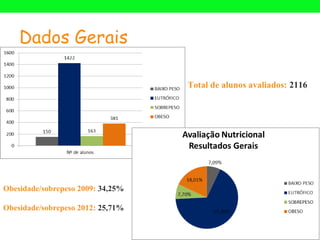 Dados Gerais

                                   Total de alunos avaliados: 2116




Obesidade/sobrepeso 2009: 34,25%

Obesidade/sobrepeso 2012: 25,71%
 