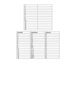 1
2
3
4
5
6
7
8
9
10
11
12
13
14
15
Questão Habilidade Gabarito
1 I.0 B
2 4.1 A
3 4.1 C
4 5.0 D
5 5.0 C
6 II.0 B
7 II.1 D
8 III.0 B
9 6.0 C
10 11.1 B
11 21.0 C
12 21.3 A
13 23.2 C
14 VIII.0 B
15 28.0 D
 