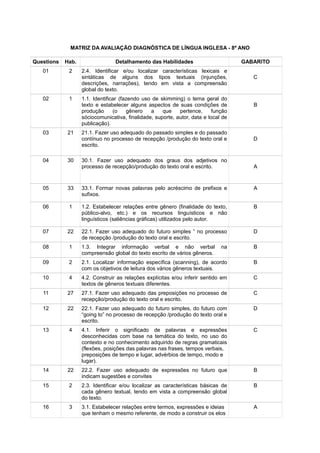 MATRIZ DA AVALIAÇÃO DIAGNÓSTICA DE LÍNGUA INGLESA - 8º ANO
Questions Hab. Detalhamento das Habilidades GABARITO
01 2 2.4. Identificar e/ou localizar características lexicais e
sintáticas de alguns dos tipos textuais (injunções,
descrições, narrações), tendo em vista a compreensão
global do texto.
C
02 1 1.1. Identificar (fazendo uso de skimming) o tema geral do
texto e estabelecer alguns aspectos de suas condições de
produção (o gênero a que pertence, função
sóciocomunicativa, finalidade, suporte, autor, data e local de
publicação).
B
03 21 21.1. Fazer uso adequado do passado simples e do passado
contínuo no processo de recepção /produção do texto oral e
escrito.
D
04 30 30.1. Fazer uso adequado dos graus dos adjetivos no
processo de recepção/produção do texto oral e escrito. A
05 33 33.1. Formar novas palavras pelo acréscimo de prefixos e
sufixos.
A
06 1 1.2. Estabelecer relações entre gênero (finalidade do texto,
público-alvo, etc.) e os recursos linguísticos e não
linguísticos (saliências gráficas) utilizados pelo autor.
B
07 22 22.1. Fazer uso adequado do futuro simples ” no processo
de recepção /produção do texto oral e escrito.
D
08 1 1.3. Integrar informação verbal e não verbal na
compreensão global do texto escrito de vários gêneros.
B
09 2 2.1. Localizar informação específica (scanning), de acordo
com os objetivos de leitura dos vários gêneros textuais.
B
10 4 4.2. Construir as relações explícitas e/ou inferir sentido em
textos de gêneros textuais diferentes.
C
11 27 27.1. Fazer uso adequado das preposições no processo de
recepção/produção do texto oral e escrito.
C
12 22 22.1. Fazer uso adequado do futuro simples, do futuro com
“going to” no processo de recepção /produção do texto oral e
escrito.
D
13 4 4.1. Inferir o significado de palavras e expressões
desconhecidas com base na temática do texto, no uso do
contexto e no conhecimento adquirido de regras gramaticais
(flexões, posições das palavras nas frases, tempos verbais,
preposições de tempo e lugar, advérbios de tempo, modo e
lugar).
C
14 22 22.2. Fazer uso adequado de expressões no futuro que
indicam sugestões e convites
B
15 2 2.3. Identificar e/ou localizar as características básicas de
cada gênero textual, tendo em vista a compreensão global
do texto.
B
16 3 3.1. Estabelecer relações entre termos, expressões e ideias
que tenham o mesmo referente, de modo a construir os elos
A
 