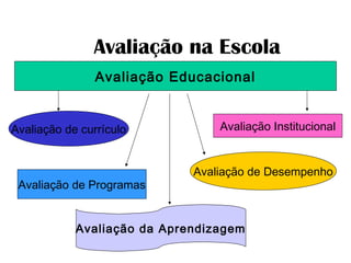 Avaliação na Escola
Avaliação Educacional
Avaliação de currículo
Avaliação da Aprendizagem
Avaliação Institucional
Avaliação de Desempenho
Avaliação de Programas
 