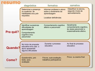 resumo diagnóstica formativa Determinar a presença ou ausência  de habilidades e/ou pré-requisitos Identificar sucessivas dificuldades de aprendizagem Comportamento cognitivo e/ou  psicomotor No início da proposta educativa e/ou qdo  o aluno apresentar alguma dificuldade Informar professor e aluno sobre o rendimento da aprendizagem Localizar deficiências Comportamento cognitivo afetivo e psicomotor Durante o processo educativo Questionário, pré-teste, auto-avaliação Fóruns, auto-avaliação, trabalhos participativos somativa Classificar os alunos, segundo níveis de aproveitamento. Geralmente  comportamento cognitivo, às vezes psicomotor e ocasionalmente afetivo. Ao final do processo educativo Prova  ou exame final Quando? Como?  Pra quê? 