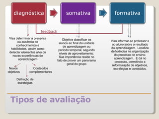 Tipos de avaliação Visa determinar a presença ou ausência de conhecimentos e habilidades, assim como detectar elementos alvo de novas experiências de aprendizagem Novos  objetivos Definição de estratégias Conteúdos complementares Visa informar ao professor e ao aluno sobre o resultado da aprendizagem.  Localiza deficiências na organização do processo de ensino-aprendizagem.  E dá no processo, permitindo a reformulação de objetivos, estratégias e conteúdos. Objetiva classificar os alunos ao final da unidade de aprendizagem ou período temporal, segundo níveis de aproveitamento. Sua importância reside no fato de prover um panorama geral do grupo 