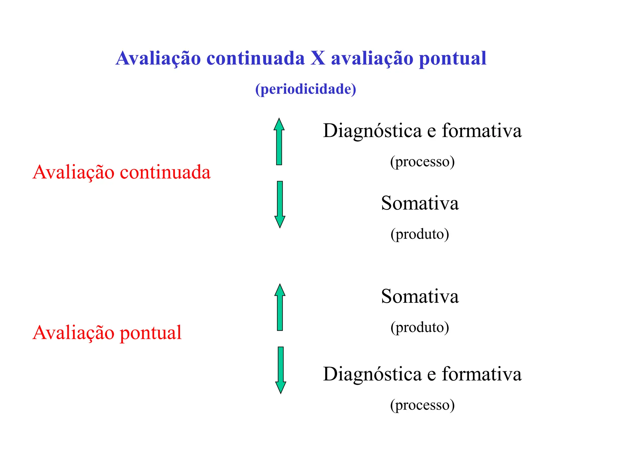 Avaliação continuada X avaliação pontual
(periodicidade)
Avaliação continuada
Diagnóstica e formativa
(processo)
Somativa
(produto)
Avaliação pontual
Diagnóstica e formativa
(processo)
Somativa
(produto)
 