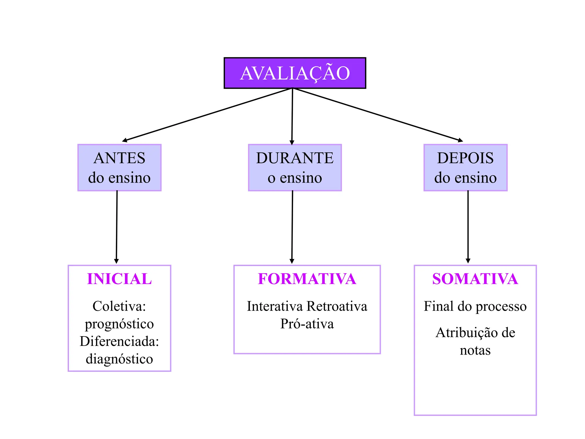 AVALIAÇÃO
ANTES
do ensino
DURANTE
o ensino
DEPOIS
do ensino
INICIAL
Coletiva:
prognóstico
Diferenciada:
diagnóstico
FORMATIVA
Interativa Retroativa
Pró-ativa
SOMATIVA
Final do processo
Atribuição de
notas
 