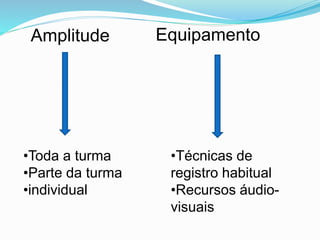 Amplitude Equipamento
•Toda a turma
•Parte da turma
•individual
•Técnicas de
registro habitual
•Recursos áudio-
visuais
 