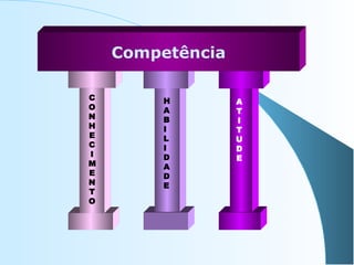Competência
C
O
N
H
E
C
I
M
E
N
T
O

H
A
B
I
L
I
D
A
D
E

A
T
I
T
U
D
E

 