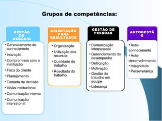 Grupos de competências:
GESTÃO
DO
NEGÓCIO

• Gerenciamento do
conhecimento

ORIENTAÇÃO
PARA
RESULTADOS

• Organização

• Inovação

• Utilização dos
recursos

• Compromisso com a
instituição

• Qualidade do
trabalho

• Foco do cliente

• Resultado do
trabalho

• Planejamento
• Tomada de decisão
• Visão institucional
• Comunicação interna
• Comunicação
intersetorial

GESTÃO DE
PESSOAS

• Comunicação
interpessoal
• Gerenciamento do
desempenho
• Delegação
• Motivação
• Gestão do
trabalho em
equipe
• Liderança

AUTOGESTÃ
O

• Autoconhecimento
• Autodesenvolvimento
• Integridade
• Perseverança

 