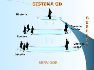 SISTEMA GD
Diretoria

G
E
Chefe de
R
Divisão
E
N
T
Chefe de E

Equipes

Seção

Equipes

SERVIDOR

 