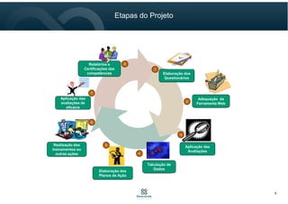 Adequação da
Ferramenta Web
Realização dos
treinamentos ou
outras ações
Elaboração dos
Planos de Ação
Tabulação de
Dados
5
6
1
3
4
2
7
Aplicação das
Avaliações
Elaboração dos
Questionários
Aplicação das
avaliações de
eficácia
Relatórios e
Certificações das
competências
8
Etapas do Projeto
8
 