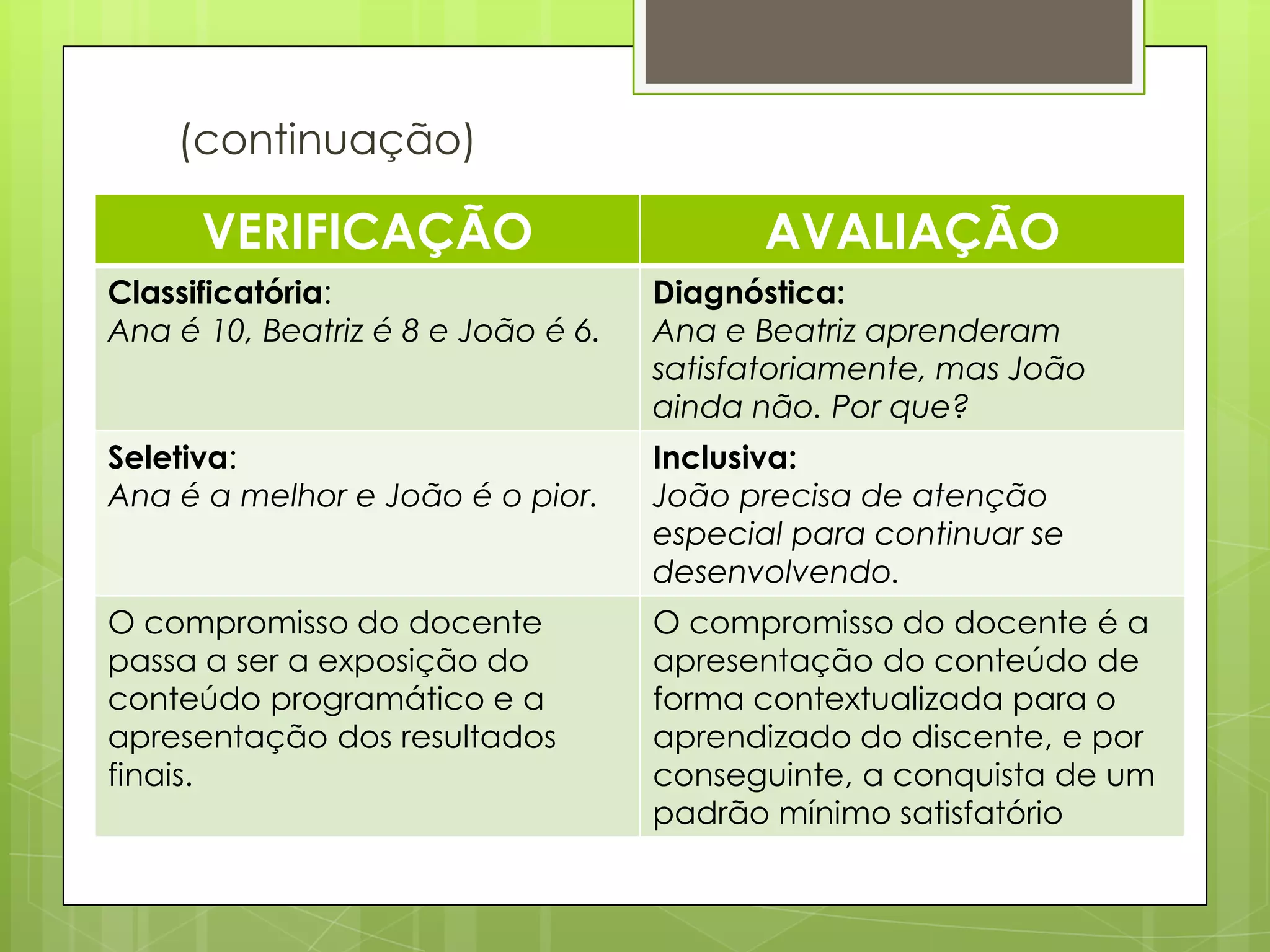 (continuação)

      VERIFICAÇÃO                          AVALIAÇÃO
Classificatória:                    Diagnóstica:
Ana é 10, Beatriz é 8 e João é 6.   Ana e Beatriz aprenderam
                                    satisfatoriamente, mas João
                                    ainda não. Por que?
Seletiva:                           Inclusiva:
Ana é a melhor e João é o pior.     João precisa de atenção
                                    especial para continuar se
                                    desenvolvendo.
O compromisso do docente            O compromisso do docente é a
passa a ser a exposição do          apresentação do conteúdo de
conteúdo programático e a           forma contextualizada para o
apresentação dos resultados         aprendizado do discente, e por
finais.                             conseguinte, a conquista de um
                                    padrão mínimo satisfatório
 