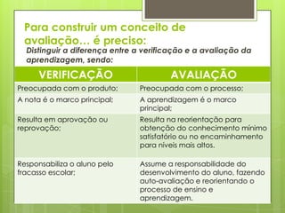 Para construir um conceito de
 avaliação… é preciso:
  Distinguir a diferença entre a verificação e a avaliação da
  aprendizagem, sendo:

     VERIFICAÇÃO                       AVALIAÇÃO
Preocupada com o produto;      Preocupada com o processo;
A nota é o marco principal;    A aprendizagem é o marco
                               principal;
Resulta em aprovação ou        Resulta na reorientação para
reprovação;                    obtenção do conhecimento mínimo
                               satisfatório ou no encaminhamento
                               para níveis mais altos.

Responsabiliza o aluno pelo    Assume a responsabilidade do
fracasso escolar;              desenvolvimento do aluno, fazendo
                               auto-avaliação e reorientando o
                               processo de ensino e
                               aprendizagem.
 