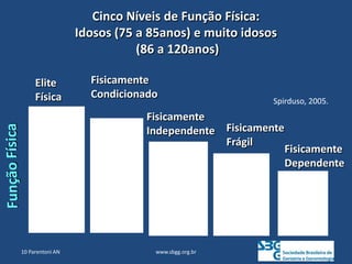 www.sbgg.org.br
Spirduso, 2005.
Elite
Física
Fisicamente
Condicionado
Fisicamente
Independente
Fisicamente
Dependente
Fisicamente
Frágil
Cinco Níveis de Função Física:
Idosos (75 a 85anos) e muito idosos
(86 a 120anos)
10 Parentoni AN
 