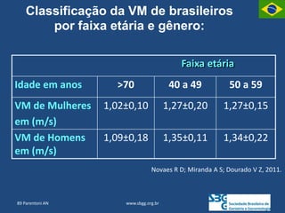 www.sbgg.org.br
89 Parentoni AN
Classificação da VM de brasileiros
por faixa etária e gênero:
Faixa etária
Idade em anos >70 40 a 49 50 a 59
VM de Mulheres
em (m/s)
1,02±0,10 1,27±0,20 1,27±0,15
VM de Homens
em (m/s)
1,09±0,18 1,35±0,11 1,34±0,22
Novaes R D; Miranda A S; Dourado V Z, 2011.
 