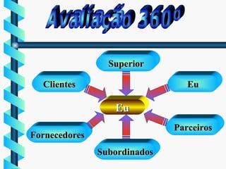 Avaliação 360º Eu Eu Parceiros Superior Subordinados Fornecedores Clientes 
