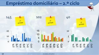 Empréstimo domiciliário – 2.º ciclo

     145           102                          40


     20            15                           10
                   10
     10                                          5
                    5
     0              0                           0
                         5ºA
                         5ºB
                         6ºA
                         6ºB
                         6ºC
                         6ºD
           6ºD




                                                     6ºD
           5ºA

           6ºA




                                                     6ºA
           6ºB




                                                     6ºB
                                                     5ºA
           5ºB




                                                     5ºB
           6ºC




                                                     6ºC
10                       Ano letivo 2011|2012
 