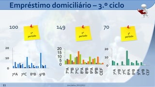 Empréstimo domiciliário – 3.º ciclo

         100               149                          70


 20                        20                           20
                           15
 10                        10                           10
                            5
                            0                           0
     0                            7ºA
                                  7ºB
                                 7ºC
                                  8ºA
                                  8ºB
                                  9ºA
                                  9ºB
                                 CEF




                                                             9ºA
                                                             9ºB
                                                             7ºC
                                                             8ºA
                                                             8ºB


                                                             CEF
                                                             7ºA
                                                             7ºB
         7ºA 7ºC 8ºB 9ºB

11                               Ano letivo 2011|2012
 