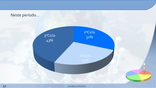 Neste período…


                                                 1ºCiclo
                      3ºCiclo                     32%
                       43%


                                             2ºCiclo
                                              25%




12                              Ano letivo 2011|2012
 