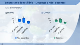 Empréstimo domiciliário – Docentes e Não- docentes
     Está a melhorar!

     15 LIVROS                                 37 LIVROS

           10            8                              40        24
                  4                                          10
            5                3                          20
                                                                        3
             0                                           0




                 Não-docentes                                Docentes

15                               Ano letivo 2011|2012
 