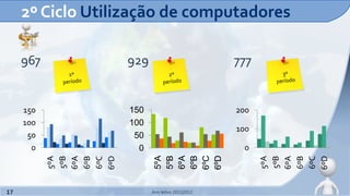2º Ciclo Utilização de computadores

     967          929                           777


     150           150                          200
     100           100
                                                100
      50            50
       0             0                           0
                          5ºA

                          6ºA
                          6ºB
                          6ºC
                          6ºD
                          5ºB
           6ºD




                                                      6ºD
           6ºA




                                                      6ºA
           6ºB




                                                      6ºB
           5ºA




                                                      5ºA
           5ºB




                                                      5ºB
           6ºC




                                                      6ºC
17                       Ano letivo 2011|2012
 