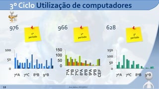 3º Ciclo Utilização de computadores

      976                    966                          628


 100                        150                           150
                            100                           100
     50                      50                            50
                              0
     0                             7ºA                     0
                                   7ºB
                                  7ºC
                                   8ºA
                                   8ºB
                                   9ºA
                                   9ºB
                                  CEF
          7ºA 7ºC 8ºB 9ºB                                       7ºA 7ºC 8ºB 9ºB


18                                 Ano letivo 2011|2012
 
