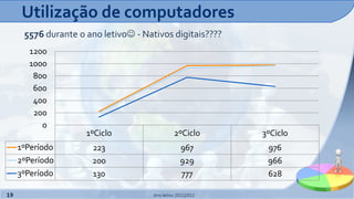 Utilização de computadores
      5576 durante o ano letivo - Nativos digitais????
       1200
       1000
        800
        600
        400
        200
          0
                     1ºCiclo                   2ºCiclo       3ºCiclo
     1ºPeríodo        223                         967         976
     2ºPeríodo        200                         929         966
     3ºPeríodo        130                         777         628

19                                    Ano letivo 2011|2012
 