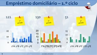 Empréstimo domiciliário – 1.º ciclo

    121                         130                           51


    20                          20                            15
                                15                            10
    10                          10
                                                               5
                                 5
    0                            0                            0
          1ºA 2ºB 2ºC 3ºD 4ºE         1ºA 2ºB 2ºC 3ºD 4ºE          1ºA 2ºB 2ºC 3ºD 4ºE


9                                      Ano letivo 2011|2012
 