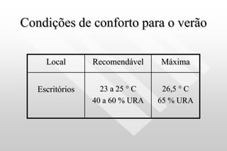 Condições de conforto para o verão
Local Recomendável Máxima
Escritórios 23 a 25 ° C
40 a 60 % URA
26,5 ° C
65 % URA
 