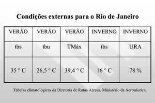 Condições externas para o Rio de Janeiro
Tabelas climatológicas da Diretoria de Rotas Aéreas, Ministério da Aeronáutica.
VERÃO VERÃO VERÃO INVERNO INVERNO
tbs tbu TMáx tbs URA
35 ° C 26,5 ° C 39,4 ° C 16 ° C 78 %
 