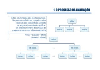 1. O PROCESSO DA AVALIAÇÃO

Esta é a terminologia para revistas (journals).
 No caso das conferências, o papel do editor                                     editor
     é exercido pelo presidente da comissão
       de programa (ou comissão científica).
      Os restantes membros da comissão de
 programa actuam como editores associados                      revisor       revisor           revisor

                   revisor = avaliador = árbitro
                           (reviewer = referee)
                                                      editor



                        ed. assoc.                                                ed. assoc.



         revisor       revisor              revisor                revisor       revisor           revisor
 