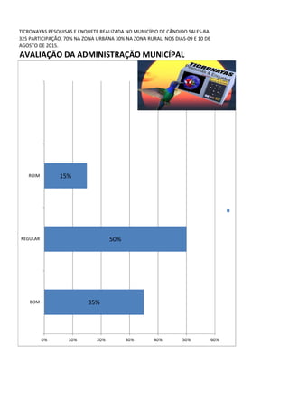 TICRONAYAS PESQUISAS E ENQUETE REALIZADA NO MUNICÍPIO DE CÂNDIDO SALES-BA
325 PARTICIPAÇÃO. 70% NA ZONA URBANA 30% NA ZONA RURAL. NOS DIAS-09 E 10 DE
AGOSTO DE 2015.
AVALIAÇÃO DA ADMINISTRAÇÃO MUNICÍPAL
BOM 35%
REGULAR 50%
RUIM 15%
35%
50%
15%
0% 10% 20% 30% 40% 50% 60%
BOM
REGULAR
RUIM
 