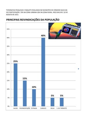 TICRONAYAS PESQUISAS E ENQUETE REALIZADA NO MUNICÍPIO DE CÂNDIDO SALES-BA
325 PARTICIPAÇÃO. 70% NA ZONA URBANA 30% NA ZONA RURAL. NOS DIAS-09 E 10 DE
AGOSTO DE 2015.
PRINCIPAIS REIVINDICAÇÕES DA POPULAÇÃO
SAÚDE 25%
PAVIMENTAÇÃO 15%
ESTRADA 10%
S.BÁSICO 40%
ÁGUA 5%
S. DE TRÂNSITO 5%
25%
15%
10%
40%
5% 5%
0%
5%
10%
15%
20%
25%
30%
35%
40%
45%
SAÚDE PAVIMENTAÇÃO ESTRADA S.BÁSICO ÁGUA S. DE TRÂNSITO
 