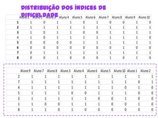 Distribuição dos índices de
     dificuldade
    Aluno 1 Aluno 2 Aluno 3 Aluno 4 Aluno 5 Aluno 6 Aluno 7     Aluno 8 Aluno 9 Aluno 10
1         1       0       1        1       0       1          0        0       1        0
2         1       1       1        1       1       1          1        1       1        1
3         1       0       1        1       0       0          1        1       1        1
4         1       0       1        1       1       1          1        1       1        0
5         0       0       0        0       1       1          1        1       1        1
6         0       0       0        0       0       0          0        1       0        0
7         0       1       1        1       1       1          1        1       1        1
8         0       0       1        0       0       0          1        0       1        0


  Aluno 9 Aluno 7 Aluno 8 Aluno 3 Aluno 4 Aluno 6 Aluno 5 Aluno 10 Aluno 1 Aluno 2
2        1       1       1       1       1       1       1        1       1        1
7        1       1       1       1       1       1       1        1       0        1
4        1       1       1       1       1       1       1        0       1        0
5        1       1       1       0       0       1       1        1       0        0
3        1       1       1       1       1       0       0        1       0        0
1        1       0       0       1       1       1       0        0       1        0
8        1       1       0       1       0       0       0        0       0        0
 