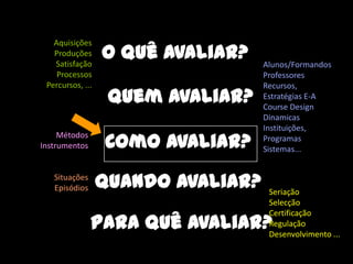 Aquisições
   Produções
   Satisfação
                  O quê avaliar?    Alunos/Formandos
    Processos                       Professores
 Percursos, ...                     Recursos,
                   Quem avaliar?    Estratégias E-A
                                    Course Design
                                    Dinamicas
                                    Instituições,
                  Como avaliar?
     Métodos                        Programas
Instrumentos                        Sistemas...


   Situações
   Episódios      Quando avaliar?    Seriação
                                     Selecção
                                     Certificação
               Para quê avaliar?     Regulação
                                     Desenvolvimento ...
 