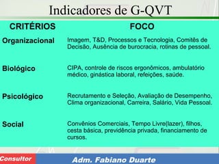 Consultoria de Planejamento - CPLAN
Secretaria de Estado da Administração - SEAConsultor Adm. Fabiano Duarte
Indicadores de G-QVT
CRITÉRIOS FOCO
Organizacional Imagem, T&D, Processos e Tecnologia, Comitês de
Decisão, Ausência de burocracia, rotinas de pessoal.
Biológico CIPA, controle de riscos ergonômicos, ambulatório
médico, ginástica laboral, refeições, saúde.
Psicológico Recrutamento e Seleção, Avaliação de Desempenho,
Clima organizacional, Carreira, Salário, Vida Pessoal.
Social Convênios Comerciais, Tempo Livre(lazer), filhos,
cesta básica, previdência privada, financiamento de
cursos.
 