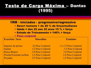Teste de Carga Máxima – Dantas
(1995)
1RM - iniciados - progressivo/regressivo
• Sexo= homens + de 20 % de força/mulheres
• Idade = dos 22 aos 32 anos 15 % + força
• Estado de Treinamento = 140% + força
• Peso corporal
Exercício / Sexo Masculino Feminino
Impulso de pernas 2x Peso Corporal 1 a 1/2 Peso Corporal
Supino 1/2 Peso Corporal 1/3 Peso Corporal
Rosca Braços 1/4 Peso Corporal 1/6 Peso Corporal
Flexão/Extensão joelhos 1/2 Peso Corporal 1/4 Peso Corporal
Puxadas 2/3 Peso Corporal 1/2 Peso Corporal
 