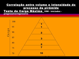 Teste de Carga Máxima 1RM - iniciados -
progressivo/regressivo
1
1
2
3
5
7
10
repetições
100
95
90
85
80
75
70
Carga
Correlação entre volume e intensidade do
processo da pirâmide
 