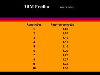 1RM Predita BAECLE (1992)
Repetições Fator de correção
1 1.00
2 1.07
3 1.10
4 1.13
5 1.16
6 1.20
7 1.23
8 1.27
9 1.32
10 1.36
 