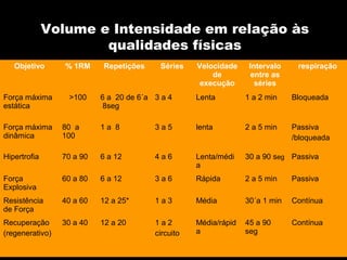 Objetivo % 1RM Repetições Séries Velocidade
de
execução
Intervalo
entre as
séries
respiração
Força máxima
estática
>100 6 a 20 de 6´a
8seg
3 a 4 Lenta 1 a 2 min Bloqueada
Força máxima
dinâmica
80 a
100
1 a 8 3 a 5 lenta 2 a 5 min Passiva
/bloqueada
Hipertrofia 70 a 90 6 a 12 4 a 6 Lenta/médi
a
30 a 90 seg Passiva
Força
Explosiva
60 a 80 6 a 12 3 a 6 Rápida 2 a 5 min Passiva
Resistência
de Força
40 a 60 12 a 25* 1 a 3 Média 30´a 1 min Contínua
Recuperação
(regenerativo)
30 a 40 12 a 20 1 a 2
circuito
Média/rápid
a
45 a 90
seg
Contínua
Volume e Intensidade em relação às
qualidades físicas
 