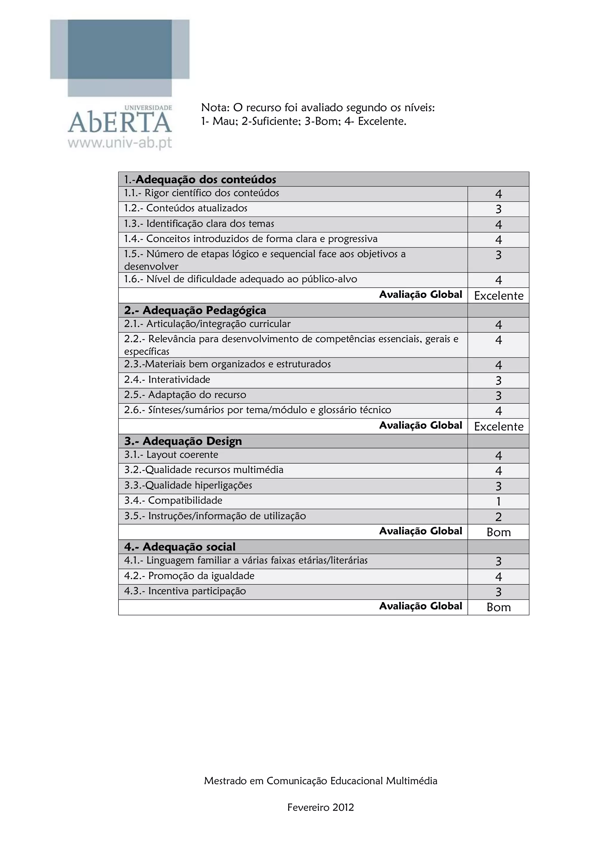 Nota: O recurso foi avaliado segundo os níveis:
                  1- Mau; 2-Suficiente; 3-Bom; 4- Excelente.




1.-Adequação dos conteúdos
1.1.- Rigor científico dos conteúdos                                                4
1.2.- Conteúdos atualizados                                                         3
1.3.- Identificação clara dos temas                                                 4
1.4.- Conceitos introduzidos de forma clara e progressiva                           4
1.5.- Número de etapas lógico e sequencial face aos objetivos a                     3
desenvolver
1.6.- Nível de dificuldade adequado ao público-alvo                                  4
                                                              Avaliação Global   Excelente
2.- Adequação Pedagógica
2.1.- Articulação/integração curricular                                             4
2.2.- Relevância para desenvolvimento de competências essenciais, gerais e          4
específicas
2.3.-Materiais bem organizados e estruturados                                4
2.4.- Interatividade                                                         3
2.5.- Adaptação do recurso                                                   3
2.6.- Sínteses/sumários por tema/módulo e glossário técnico                  4
                                                        Avaliação Global Excelente
3.- Adequação Design
3.1.- Layout coerente                                                               4
3.2.-Qualidade recursos multimédia                                                  4
3.3.-Qualidade hiperligações                                                        3
3.4.- Compatibilidade                                                               1
3.5.- Instruções/informação de utilização                                           2
                                                              Avaliação Global     Bom
4.- Adequação social
4.1.- Linguagem familiar a várias faixas etárias/literárias                         3
4.2.- Promoção da igualdade                                                         4
4.3.- Incentiva participação                                                        3
                                                              Avaliação Global     Bom




                   Mestrado em Comunicação Educacional Multimédia

                                       Fevereiro 2012
 