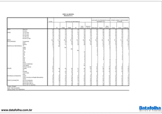 www.datafolha.com.br
TOTAL
PT PSDB PMDB PV
Outro
partido
Nenhum/
não tem Ótimo/ Bom Regular
Ruim/
Péssimo A favor Contra Indiferente
Masculino 48 55 55 57 49 57 44 50 48 48 48 52 45
Feminino 52 45 45 43 51 43 56 50 52 52 52 48 55
16 a 24 anos 22 16 21 15 44 21 23 13 26 22 24 19 12
25 a 34 anos 23 23 28 21 20 24 23 20 20 25 26 20 19
35 a 44 anos 19 22 17 19 8 19 19 17 18 20 20 17 18
45 a 59 anos 21 24 23 23 19 22 21 26 21 21 19 26 24
60 anos ou mais 15 15 10 22 9 13 15 25 15 13 12 17 27
39,6 41,3 38,2 43,7 33,4 39,2 39,3 45,4 39,3 38,7 37,6 41,9 45,5
Fundamental 36 49 18 42 21 37 35 52 37 33 32 39 43
Médio 44 39 51 46 53 38 45 33 46 46 49 39 32
Superior 20 12 31 13 26 26 19 16 18 21 19 21 25
PT 14 100 40 23 6 8 25 12
PSDB 6 100 1 4 8 9 3 3
PMDB 4 100 4 4 5 5 4 3
PV 1 100 0 1 1 2 1
PSOL 1 10 2 1 1 1 2
PDT 1 7 1 1 1 1 1 1
PSB 1 6 0 1 1 1 0 1
PP 1 6 1 1 1 0
DEM 0 4 0 1 1 0
PTB 0 4 0 0 0 0
PSD 0 2 0 0
PRTB 0 1 0 0
Nomes e referências 3 37 4 2 4 3 4 1
Outro partido 2 24 3 1 3 2 2 1
Nenhum/ não tem 65 100 44 61 70 68 56 79
Sudeste 44 35 46 35 51 49 45 33 36 48 45 40 40
Sul 15 9 7 15 13 12 17 13 16 15 15 13 28
Nordeste 27 40 23 31 31 31 23 40 35 22 24 35 15
Centro Oeste 7 7 16 10 2 2 7 5 6 8 8 5 11
Norte 8 8 7 9 4 6 8 9 8 7 8 7 6
Capital 25 26 25 21 24 28 25 20 24 26 26 24 19
Outros municípios da Região Metropolitana 16 15 15 19 32 13 17 13 17 16 16 17 22
Interior 59 60 60 60 44 58 59 67 59 57 58 60 59
Até 50 mil habitantes 31 39 32 44 19 33 28 46 35 27 29 32 34
Mais de 50 a 200 mil 22 18 19 14 17 18 24 20 21 23 23 20 23
Mais de 200 a 500 mil 17 11 12 16 25 16 18 12 16 18 16 18 19
Mais de 500 mil habitantes 31 32 37 26 38 33 30 23 29 33 32 29 24
PORTE DO MUNICÍPIO
Projeto: PO3843
Base: Total da amostra
Data do campo: 24 e 25/02/2016
OPINIÃO SOBRE O IMPEACHMENT
DA DILMA
PERFIL DA AMOSTRA
(Resposta em %)
IDADE
MÉDIA
ESCOLARIDADE
PARTIDO DE PREFERENCIA
REGIÃO
NATUREZA DO MUNICÍPIO
SEXO
PARTIDO DE PREFERENCIA
AVALIAÇÃO DA PRESIDENTE DILMA
ROUSSEFF (PT)
 