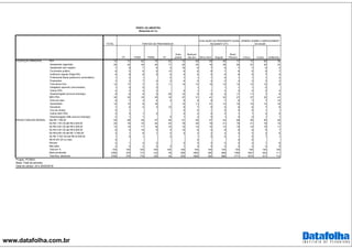 www.datafolha.com.br
TOTAL
PT PSDB PMDB PV
Outro
partido
Nenhum/
não tem Ótimo/ Bom Regular
Ruim/
Péssimo A favor Contra Indiferente
PEA 70 70 82 75 82 73 69 59 68 73 73 68 59
Assalariado registrado 25 20 35 35 17 22 25 16 26 26 27 22 23
Assalariado sem registro 7 8 7 6 3 10 6 7 6 7 7 6 2
Funcionário público 6 5 6 8 13 6 6 8 7 6 5 8 7
Autônomo regular (Paga ISS) 6 8 8 9 6 4 5 4 6 6 5 7 5
Profissional liberal (autônomo universitário) 1 0 1 3 1 1 1 0 1 1 1 2
Empresário 3 3 7 4 3 4 2 2 2 3 3 3 3
Free-lance/ bico 12 17 7 7 11 13 12 15 10 12 12 12 6
Estagiário/ aprendiz (remunerado) 1 0 0 0 1 1 1 1 0
Outros PEA 2 3 3 2 2 1 1 2 2 2 2 2
Desempregado (procura emprego) 9 8 8 5 25 12 9 6 8 11 11 7 9
NÃO PEA 30 30 18 25 18 27 31 41 32 27 27 32 41
Dona de casa 8 7 3 4 3 5 9 8 7 8 7 7 10
Aposentado 12 13 9 16 12 11 21 12 10 10 14 16
Estudante 7 6 4 3 10 6 7 6 9 6 6 7 8
Vive de rendas 0 1 0 0 1 0 0 0 1 1
Outros NAO PEA 2 3 1 2 2 2 4 2 1 1 2 5
Desempregado (Não procura emprego) 2 1 1 5 1 2 0 1 2 2 1 1
Até R$ 1.760,00 50 58 39 47 49 51 50 57 53 48 50 50 50
De R$ 1.761,00 até R$ 2.640,00 20 18 16 24 23 19 20 19 21 19 21 19 15
De R$ 2.641,00 até R$ 4.400,00 14 14 17 18 15 12 14 10 13 15 14 15 11
De R$ 4.401,00 até R$ 8.800,00 8 5 18 6 3 10 8 5 8 9 8 9 7
De R$ 8.801,00 até R$ 17.600,00 3 1 8 1 3 4 3 2 2 3 3 3 6
De R$ 17.601,00 até R$ 44.000,00 1 0 1 3 1 0 0 1 0 1 1
R$ 44.001,00 ou mais 0 0 0 0
Recusa 2 1 0 2 2 3 2 2 2 2 1 6
Não sabe 2 2 2 2 3 1 3 4 2 2 2 2 5
Total em % 100 100 100 100 100 100 100 100 100 100 100 100 100
Base ponderada 2768 378 173 123 35 255 1805 295 689 1766 1657 923 111
Total Nos. absolutos 2768 378 179 126 34 243 1808 292 686 1771 1670 911 112
PERFIL DA AMOSTRA
(Resposta em %)
RENDA FAMILIAR MENSAL
Projeto: PO3843
Base: Total da amostra
Data do campo: 24 e 25/02/2016
OCUPAÇÃO PRINCIPAL
PARTIDO DE PREFERENCIA
AVALIAÇÃO DA PRESIDENTE DILMA
ROUSSEFF (PT)
OPINIÃO SOBRE O IMPEACHMENT
DA DILMA
 