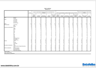 www.datafolha.com.br
TOTAL
TOMOU
CONHE-
CIMENTO
Está bem
informado
Está mais ou
menos informado
Está mal
informado
NÃO TOMOU
CONHE-
CIMENTO
TOMOU
CONHE-
CIMENTO
Está bem
informado
Está mais ou
menos informado
Está mal
informado
NÃO TOMOU
CONHE-
CIMENTO
Bem
informado
Mais ou menos
informado
Mal
informado
Masculino 48 49 57 45 47 45 50 56 45 48 44 46 49 56
Feminino 52 51 43 55 53 55 50 44 55 52 56 54 51 44
16 a 24 anos 22 18 14 21 19 33 18 13 21 22 31 21 24 20
25 a 34 anos 23 23 23 23 22 26 23 23 23 22 25 24 23 22
35 a 44 anos 19 21 21 21 19 13 21 23 21 17 14 19 19 20
45 a 59 anos 21 23 25 22 23 16 23 26 22 22 17 22 21 18
60 anos ou mais 15 15 17 13 17 13 15 15 14 18 13 14 13 21
39,6 40,7 42,3 39,4 40,9 36,0 40,8 42,3 39,4 40,9 36,7 39,6 38,8 41,1
Fundamental 36 33 26 33 47 46 33 27 33 49 43 32 37 55
Médio 44 44 42 46 41 46 44 43 47 39 45 44 47 36
Superior 20 23 32 21 12 8 23 30 20 12 12 23 16 9
PT 14 14 13 14 15 14 13 11 14 15 15 13 14 17
PSDB 6 7 10 5 4 4 7 9 7 3 4 7 6 2
PMDB 4 5 4 6 3 4 5 5 5 4 4 5 4 7
PV 1 1 2 1 1 1 1 2 1 1 1 1 2 1
PSOL 1 1 1 1 1 1 1 1 0 1 1 1 1
PDT 1 1 1 1 1 1 1 1 1 0 1 1 0 0
PSB 1 1 0 0 1 0 1 0 1 1 0 1 0 1
PP 1 0 1 0 1 1 0 0 0 1 1 0 1 0
DEM 0 0 0 0 1 0 0 1 0 0 0 0 1
PTB 0 0 0 1 0 0 0 0 0 1 0 0 0 0
PSD 0 0 1 0 0 0 0
PRTB 0 0 0 0 0 0
Nomes e referências 3 3 1 4 4 5 3 2 4 4 4 4 2 5
Outro partido 2 2 3 2 2 2 2 3 2 2 3 3 1 2
Nenhum/ não tem 65 65 62 66 68 66 65 65 64 68 65 64 68 62
Sudeste 44 44 43 45 43 41 44 44 46 36 44 45 43 38
Sul 15 16 18 15 14 11 16 18 13 19 13 15 15 14
Nordeste 27 26 24 25 31 31 26 25 26 32 28 26 27 33
Centro Oeste 7 7 8 8 4 8 7 8 8 4 7 7 7 6
Norte 8 7 7 7 8 9 7 6 7 10 9 7 8 9
Capital 25 27 28 26 25 20 26 26 27 21 23 26 24 21
Outros municípios da Região Metropolitana 16 16 15 17 17 16 16 17 14 21 16 16 16 18
Interior 59 57 56 57 58 64 58 57 59 58 61 57 61 62
Até 50 mil habitantes 31 29 22 31 35 38 29 23 31 38 35 27 34 41
Mais de 50 a 200 mil 22 22 27 19 20 23 22 25 20 18 22 23 21 18
Mais de 200 a 500 mil 17 17 16 18 15 15 17 16 17 17 16 17 16 16
Mais de 500 mil habitantes 31 33 36 31 30 24 32 35 32 27 27 33 29 25
GRAU DE CONHECIMENTO SOBRE REFORMA DE SÍTIO EM ATIBAIA
GRAU DE CONHECIMENTO SOBRE VÍRUS
DA ZIKA
GRAU DE CONHECIMENTO SOBRE REFORMA DO APARTAMENTO NO
GUARUJÁ
PERFIL DA AMOSTRA
(Resposta em %)
SEXO
PORTE DO MUNICÍPIO
Projeto: PO3843
Base: Total da amostra
Data do campo: 24 e 25/02/2016
IDADE
MÉDIA
ESCOLARIDADE
PARTIDO DE PREFERENCIA
REGIÃO
NATUREZA DO MUNICÍPIO
 