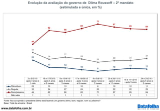 www.datafolha.com.br
Evolução da avaliação do governo de Dilma Rousseff – 2º mandato
(estimulada e única, em %)
Fonte: Na sua opinião a presidente Dilma está fazendo um governo ótimo, bom, regular, ruim ou péssimo?
Base: Total da amostra - Brasil
3 a 5/2/15 -
após 4 anos e
1 mês
16 e 17/03/15
- após 4 anos
e 2 meses
9 e 10/4/15 -
após 4 anos e
3 meses
17 e 18/06/15
- após 4 anos
e 6 meses
4 e 5/8/15 -
após 4 anos e
7 meses
25 e 26/11/15
- após 4 anos
e 11 meses
16 e 17/12/15
- após 5 anos
24 e 25/216 -
após 5 anos e
2 meses
Ótimo/bom 23 13 13 10 8 10 12 11
Regular 33 24 27 24 20 22 22 25
Ruim/péssimo 44 62 60 65 71 67 65 64
Não sabe 1 1 1 1 1 1 1 1
23
13 13
10
8
10
12 11
33
24
27
24
20
22 22
25
44
62
60
65
71
67
65 64
 