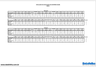 www.datafolha.com.br
EVOLUÇÃO DA AVALIAÇÃO DO GOVERNO DILMA
- SEXO -
CATEGORIAS
15 e
16/3/11
9 e
10/6/11
2 a
5/8/11
18 e
19/1/12
18 a
20/4/12
9/8/12
13/12/1
2
20 e
21/3/13
6 e
7/6/13
27 e
28/6/13
7 a
9/8/13
11/10/1
3
28 e
29/11/13
19 e
20/2/14
2 e
3/4/14
7 e
8/5/14
3 a
5/6/14
1 e
2/7/14
15 e
16/7/14
14 e
15/8/14
Ótimo/bom 43 48 46 56 66 62 60 62 56 31 36 39 41 40 36 34 32 34 32 38
Regular 38 40 41 35 28 30 32 30 34 45 41 43 41 39 40 39 40 39 40 38
Ruim/péssimo 7 10 11 6 5 7 7 7 9 24 23 17 18 20 24 26 27 26 28 23
Não sabe 12 2 2 2 1 1 1 1 1 0 0 1 1 1 1 1 1 1 1 1
CATEGORIAS
28 e
29/8/14
1 a
3/9/14
8 e
9/9/14
17 e
18/9/14
25 e
26/9/14
29 e
30/9/14
1 e
2/10/14
8 e
9/10/14
14 e
15/10/14
20/10/14 21/10/14
2 e
3/12/14
3 a
5/2/15
16 e
17/3/15
9 e
10/4/15
17 e
18/6/15
4 e
5/8/15
25 e
26/11/15
16 e
17/12/15
24 e
25/2/16
variação
Ótimo/bom 33 35 36 35 36 39 38 39 38 41 40 41 22 13 12 10 8 9 12 11 -1
Regular 39 39 38 39 40 37 37 37 39 38 38 34 33 25 29 26 20 24 22 25 3
Ruim/péssimo 27 26 25 25 22 23 25 23 23 21 21 24 43 62 58 63 71 66 65 64 -1
Não sabe 1 1 1 1 1 1 1 0 0 1 0 1 1 0 1 1 1 1 1 0 -1
CATEGORIAS
15 e
16/3/11
9 e
10/6/11
2 a
5/8/11
18 e
19/1/12
18 a
20/4/12
9/8/12
13/12/1
2
20 e
21/3/13
6 e
7/6/13
27 e
28/6/13
7 a
9/8/13
11/10/1
3
28 e
29/11/13
19 e
20/2/14
2 e
3/4/14
7 e
8/5/14
3 a
5/6/14
1 e
2/7/14
15 e
16/7/14
14 e
15/8/14
Ótimo/bom 51 50 49 62 62 62 63 68 58 30 37 37 42 41 36 36 33 35 33 38
Regular 30 37 37 31 30 29 28 25 32 42 42 41 39 35 38 37 36 37 36 37
Ruim/péssimo 6 10 10 5 6 7 7 6 9 27 21 20 17 22 25 26 29 26 30 24
Não sabe 13 4 4 2 2 2 2 1 2 2 1 1 2 1 1 2 1 2 2 1
CATEGORIAS
28 e
29/8/14
1 a
3/9/14
8 e
9/9/14
17 e
18/9/14
25 e
26/9/14
29 e
30/9/14
1 e
2/10/14
8 e
9/10/14
14 e
15/10/14
20/10/14 21/10/14
2 e
3/12/14
3 a
5/2/15
16 e
17/3/15
9 e
10/4/15
17 e
18/6/15
4 e
5/8/15
25 e
26/11/15
16 e
17/12/15
24 e
25/2/16
variação
Ótimo/bom 36 37 36 39 39 39 40 39 42 43 43 43 23 14 13 10 8 10 12 10 -2
Regular 38 38 38 37 38 37 36 38 38 37 37 32 32 22 25 22 19 20 23 25 2
Ruim/péssimo 25 22 24 22 22 22 22 22 19 19 19 25 44 63 62 67 71 69 64 64 0
Não sabe 1 2 2 2 2 2 2 1 1 1 1 1 1 1 1 1 2 1 1 1 0
Masculino
Feminino
 