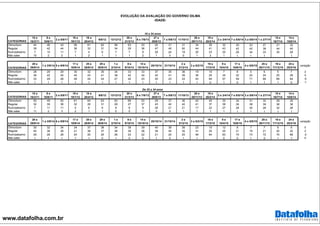 www.datafolha.com.br
EVOLUÇÃO DA AVALIAÇÃO DO GOVERNO DILMA
-IDADE-
CATEGORIAS
15 e
16/3/11
9 e
10/6/11
2 a 5/8/11
18 e
19/1/12
18 a
20/4/12
9/8/12 13/12/12
20 e
21/3/13
6 e 7/6/13
27 e
28/6/13
7 a 9/8/13 11/10/13
28 e
29/11/13
19 e
20/2/14
2 e 3/4/14 7 e 8/5/14 3 a 5/6/14 1 e 2/7/14
15 e
16/7/14
14 e
15/8/14
Ótimo/bom 44 46 43 56 61 62 58 63 53 24 31 31 34 35 32 30 23 27 21 32
Regular 39 42 44 36 33 31 34 29 36 47 45 50 44 41 43 42 42 39 44 40
Ruim/péssimo 7 10 11 7 4 6 7 7 9 28 24 18 20 23 25 28 34 33 35 28
Não sabe 10 2 2 1 2 1 1 1 2 1 0 0 1 2 1 1 1 1 1
CATEGORIAS
28 e
29/8/14
1 a 3/9/14 8 e 9/9/14
17 e
18/9/14
25 e
26/9/14
29 e
30/9/14
1 e
2/10/14
8 e
9/10/14
14 e
15/10/14
20/10/14 21/10/14
2 e
3/12/14
3 a 5/2/15
16 e
17/3/15
9 e
10/4/15
17 e
18/6/15
4 e 5/8/15
25 e
26/11/15
16 e
17/12/15
24 e
25/2/16
variação
Ótimo/bom 28 29 29 30 32 35 34 33 33 37 35 36 19 10 7 8 5 6 5 7 2
Regular 38 42 42 40 43 41 38 42 42 42 41 39 36 25 35 32 22 24 25 29 4
Ruim/péssimo 33 29 28 28 24 24 27 24 23 20 23 24 43 64 57 59 71 68 69 64 -5
Não sabe 1 1 1 1 1 1 1 1 1 1 1 1 1 0 1 0 1 1 1 0 -1
CATEGORIAS
15 e
16/3/11
9 e
10/6/11
2 a 5/8/11
18 e
19/1/12
18 a
20/4/12
9/8/12 13/12/12
20 e
21/3/13
6 e 7/6/13
27 e
28/6/13
7 a 9/8/13 11/10/13
28 e
29/11/13
19 e
20/2/14
2 e 3/4/14 7 e 8/5/14 3 a 5/6/14 1 e 2/7/14
15 e
16/7/14
14 e
15/8/14
Ótimo/bom 50 49 50 61 64 63 63 66 53 29 37 36 42 40 35 34 31 32 29 35
Regular 32 39 36 32 29 31 29 27 37 43 42 42 41 37 38 38 38 39 38 38
Ruim/péssimo 7 11 11 5 6 6 8 6 9 28 21 21 17 22 27 28 30 28 32 26
Não sabe 11 2 3 2 1 1 0 0 1 0 0 1 1 1 1 1 1 1 1 1
CATEGORIAS
28 e
29/8/14
1 a 3/9/14 8 e 9/9/14
17 e
18/9/14
25 e
26/9/14
29 e
30/9/14
1 e
2/10/14
8 e
9/10/14
14 e
15/10/14
20/10/14 21/10/14
2 e
3/12/14
3 a 5/2/15
16 e
17/3/15
9 e
10/4/15
17 e
18/6/15
4 e 5/8/15
25 e
26/11/15
16 e
17/12/15
24 e
25/2/16
variação
Ótimo/bom 30 32 34 34 37 38 34 39 39 40 39 39 23 10 12 9 7 7 9 9 0
Regular 40 38 38 41 38 37 38 38 38 38 40 35 31 25 25 21 19 21 20 22 2
Ruim/péssimo 29 28 28 24 25 25 26 23 22 21 20 25 46 64 63 70 73 72 70 68 -2
Não sabe 1 1 1 1 1 0 1 0 0 1 0 1 1 0 0 1 0 1 1 0
16 a 24 anos
De 25 a 34 anos
 