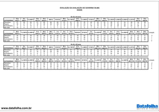 www.datafolha.com.br
EVOLUÇÃO DA AVALIAÇÃO DO GOVERNO DILMA
-IDADE-
CATEGORIAS
15 e
16/3/11
9 e
10/6/11
2 a 5/8/11
18 e
19/1/12
18 a
20/4/12
9/8/12 13/12/12
20 e
21/3/13
6 e 7/6/13
27 e
28/6/13
7 a 9/8/13 11/10/13
28 e
29/11/13
19 e
20/2/14
2 e 3/4/14 7 e 8/5/14 3 a 5/6/14 1 e 2/7/14
15 e
16/7/14
14 e
15/8/14
Ótimo/bom 47 49 49 61 65 64 64 67 61 32 35 40 45 42 36 37 34 38 34 39
Regular 36 37 37 32 29 29 29 23 30 44 43 41 39 38 38 36 38 37 37 37
Ruim/péssimo 4 9 12 6 5 7 6 8 9 23 21 18 15 19 25 26 28 24 28 24
Não sabe 12 4 3 1 0 1 1 2 1 1 0 1 0 1 1 1 1 1 1
CATEGORIAS
28 e
29/8/14
1 a 3/9/14 8 e 9/9/14
17 e
18/9/14
25 e
26/9/14
29 e
30/9/14
1 e
2/10/14
8 e
9/10/14
14 e
15/10/14
20/10/14 21/10/14
2 e
3/12/14
3 a 5/2/15
16 e
17/3/15
9 e
10/4/15
17 e
18/6/15
4 e 5/8/15
25 e
26/11/15
16 e
17/12/15
24 e
25/2/16
variação
Ótimo/bom 34 36 38 40 38 41 40 43 42 45 44 42 22 12 11 10 7 11 12 9 -3
Regular 42 38 40 37 41 38 37 35 38 34 36 31 34 23 26 21 20 22 23 24 1
Ruim/péssimo 23 25 22 22 21 21 21 21 19 20 20 26 44 64 62 68 71 67 65 66 1
Não sabe 1 1 0 2 1 1 1 0 1 1 1 1 0 0 1 1 1 1 1 1 0
CATEGORIAS
15 e
16/3/11
9 e
10/6/11
2 a 5/8/11
18 e
19/1/12
18 a
20/4/12
9/8/12 13/12/12
20 e
21/3/13
6 e 7/6/13
27 e
28/6/13
7 a 9/8/13 11/10/13
28 e
29/11/13
19 e
20/2/14
2 e 3/4/14 7 e 8/5/14 3 a 5/6/14 1 e 2/7/14
15 e
16/7/14
14 e
15/8/14
Ótimo/bom 47 49 49 61 65 64 64 67 61 32 35 40 45 44 37 33 37 36 37 42
Regular 36 37 37 32 29 29 29 23 30 44 43 41 39 36 39 38 36 38 35 36
Ruim/péssimo 4 9 12 6 5 7 6 8 9 23 21 18 15 20 24 29 26 24 27 22
Não sabe 12 4 3 1 0 1 1 2 1 1 0 1 0 1 1 1 2 2
CATEGORIAS
28 e
29/8/14
1 a 3/9/14 8 e 9/9/14
17 e
18/9/14
25 e
26/9/14
29 e
30/9/14
1 e
2/10/14
8 e
9/10/14
14 e
15/10/14
20/10/14 21/10/14
2 e
3/12/14
3 a 5/2/15
16 e
17/3/15
9 e
10/4/15
17 e
18/6/15
4 e 5/8/15
25 e
26/11/15
16 e
17/12/15
24 e
25/2/16
variação
Ótimo/bom 39 41 38 38 42 42 41 39 42 44 46 45 24 16 16 12 8 11 15 13 -2
Regular 39 38 37 35 37 35 34 38 37 37 35 32 32 24 23 23 19 20 22 24 2
Ruim/péssimo 22 20 23 25 20 22 22 22 20 18 19 23 43 60 61 64 71 67 62 63 1
Não sabe 1 1 2 1 1 1 2 1 1 1 1 0 1 1 0 1 1 1 1 1 0
De 35 a 44 anos
De 45 a 59 anos
 
